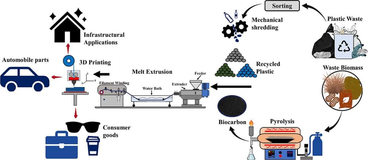 3D Printen & Duurzaamheid 3d print portaal